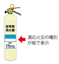 適応火災の種別が絵で表示