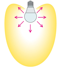 全方向が明るいタイプの光の広がり方