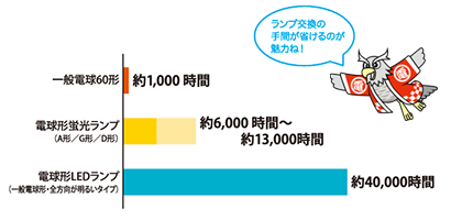 ※LEDの長寿命は、ランプ電力等によって異なります。電圧や点滅等の使用条件によってばらつきがあります。