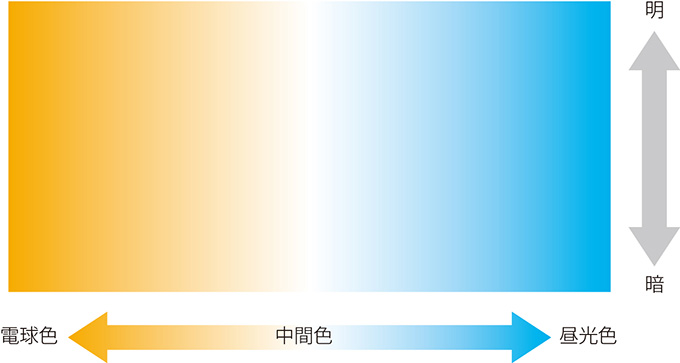 リモコンやお手持ちのスマートフォンで明るさや色を自由に調節できるタイプなど様々あります。