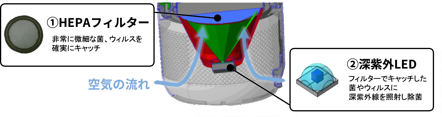 HEPAフィルター＋深紫外線の組み合わせ技術で空間除菌