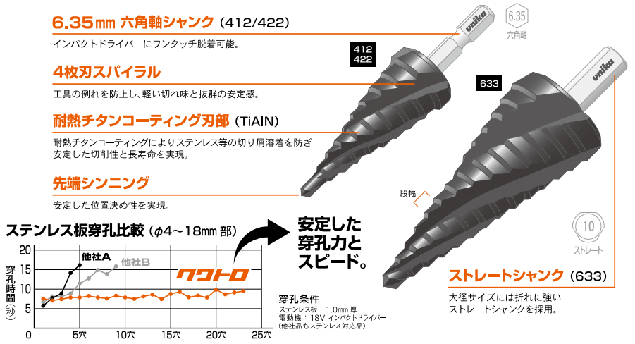 ステップドリル クワトロ