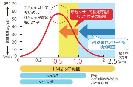 高感度ダストセンサーで、検知スピードが当社従来比約2倍