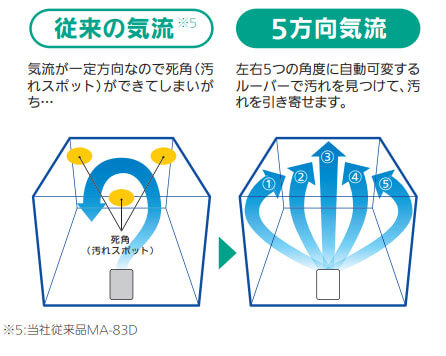 5方向気流ですばやく汚れを引き寄せる！