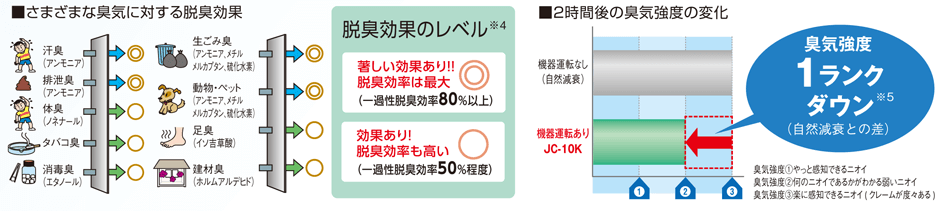 おさまざまな臭気に対する脱臭効果