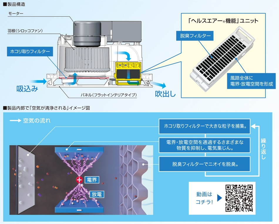 ヘルスエアー®機能搭載 循環ファン