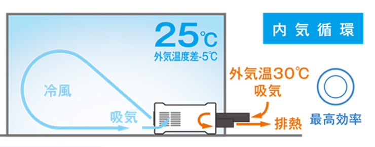 内部循環使用で効率良く冷房！