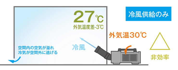 冷風のみを空間内に送る場合