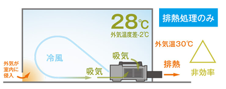 排熱処理のみの場合