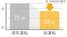 静かな運転音