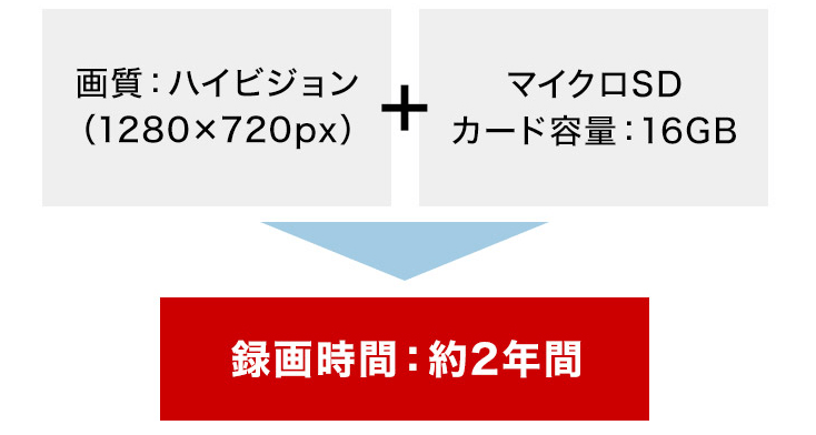 自動録画による録画時間の目安