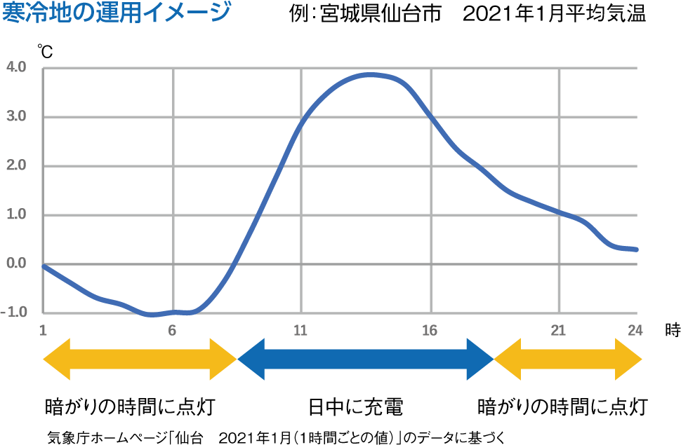 寒冷地でも利用可能