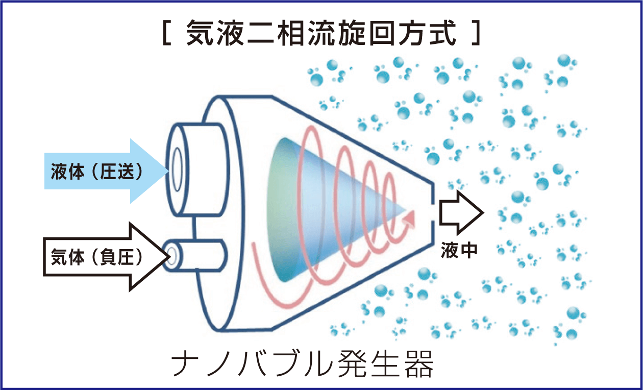 気液二相流旋回方式