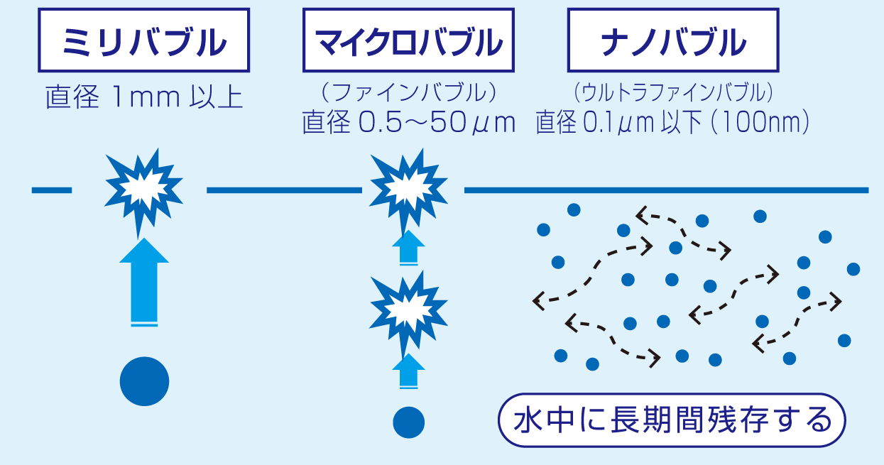 ナノバブルとは