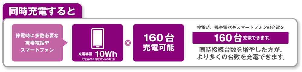 同時充電すると 停電時に多数必要な携帯電話やスマートフォン 充電容量10Wh（充電器の消費電力5Wの場合）＋160台充電可能