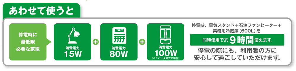 あわせて使うと 停電時に使えてよかった事務機器 消費電力15W 消費電力80W 消費電力100W（インバータ方式の場合）