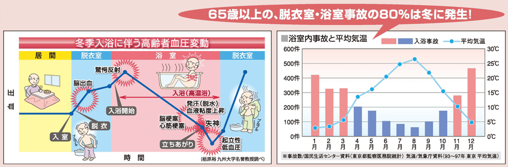 冬季入浴に伴う高齢者血圧変動