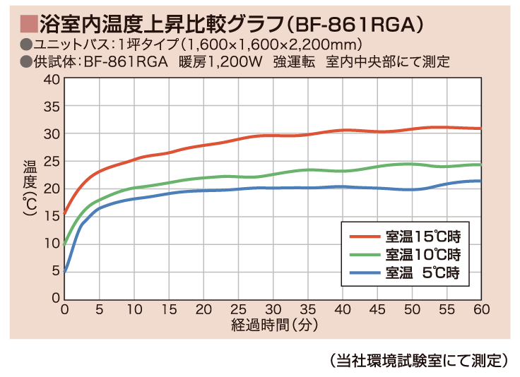 すばやくポカポカ