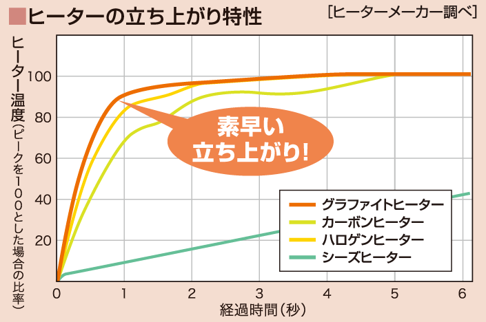 すばやい立ち上がり