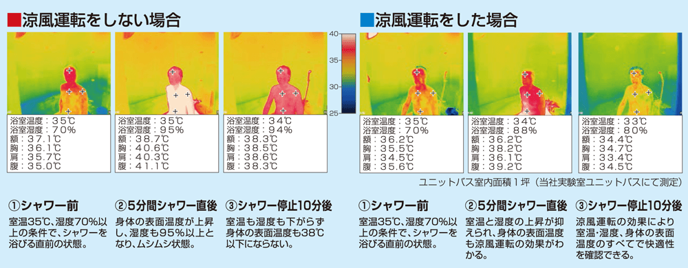 涼風運転サーモデータ (夏期の浴室温度35℃での実験)