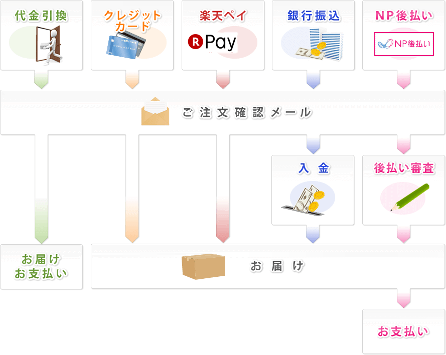 代金引換・クレジットカード・楽天ペイ・銀行振込み・NP後払い